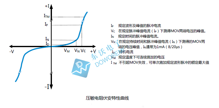 壓敏電阻伏安特性曲線(xiàn)東沃.jpg